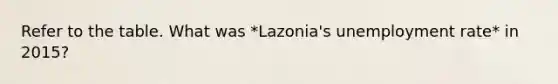 Refer to the table. What was *Lazonia's unemployment rate* in 2015?