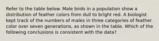 Refer to the table below. Male birds in a population show a distribution of feather colors from dull to bright red. A biologist kept track of the numbers of males in three categories of feather color over seven generations, as shown in the table. Which of the following conclusions is consistent with the data?