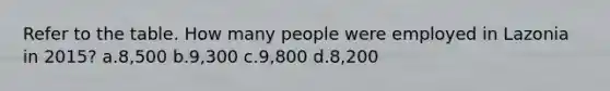 Refer to the table. How many people were employed in Lazonia in 2015? a.8,500 b.9,300 c.9,800 d.8,200