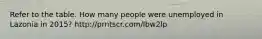 Refer to the table. How many people were unemployed in Lazonia in 2015? http://prntscr.com/lbw2lp