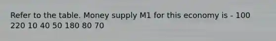 Refer to the table. Money supply M1 for this economy is - 100 220 10 40 50 180 80 70