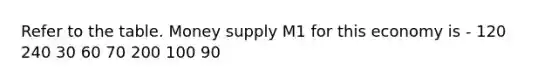 Refer to the table. Money supply M1 for this economy is - 120 240 30 60 70 200 100 90