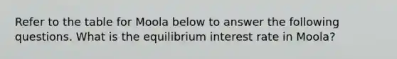 Refer to the table for Moola below to answer the following questions. What is the equilibrium interest rate in Moola?