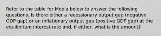 Refer to the table for Moola below to answer the following questions. Is there either a recessionary output gap (negative GDP gap) or an inflationary output gap (positive GDP gap) at the equilibrium interest rate and, if either, what is the amount?