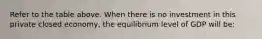 Refer to the table above. When there is no investment in this private closed economy, the equilibrium level of GDP will be: