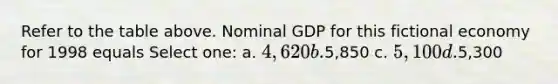 Refer to the table above. Nominal GDP for this fictional economy for 1998 equals Select one: a. 4,620 b.5,850 c. 5,100 d.5,300