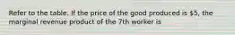 Refer to the table. If the price of the good produced is 5, the marginal revenue product of the 7th worker is