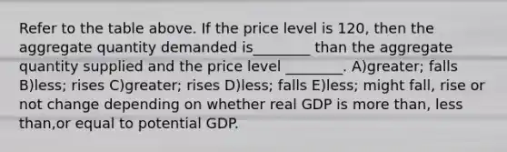 Refer to the table above. If the price level is 120, then the aggregate quantity demanded is________ than the aggregate quantity supplied and the price level ________. A)greater; falls B)less; rises C)greater; rises D)less; falls E)less; might fall, rise or not change depending on whether real GDP is more than, less than,or equal to potential GDP.