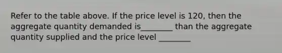 Refer to the table above. If the price level is 120, then the aggregate quantity demanded is________ than the aggregate quantity supplied and the price level ________