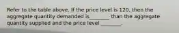 Refer to the table above. If the price level is 120, then the aggregate quantity demanded is________ than the aggregate quantity supplied and the price level ________.