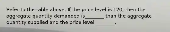 Refer to the table above. If the price level is 120, then the aggregate quantity demanded is________ than the aggregate quantity supplied and the price level ________.