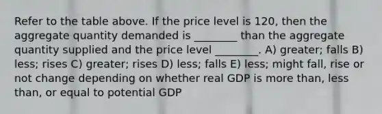 Refer to the table above. If the price level is 120, then the aggregate quantity demanded is ________ than the aggregate quantity supplied and the price level ________. A) greater; falls B) less; rises C) greater; rises D) less; falls E) less; might fall, rise or not change depending on whether real GDP is more than, less than, or equal to potential GDP