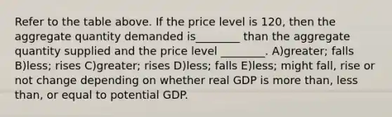 Refer to the table above. If the price level is 120, then the aggregate quantity demanded is________ than the aggregate quantity supplied and the price level ________. A)greater; falls B)less; rises C)greater; rises D)less; falls E)less; might fall, rise or not change depending on whether real GDP is more than, less than, or equal to potential GDP.