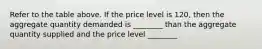 Refer to the table above. If the price level is 120, then the aggregate quantity demanded is ________ than the aggregate quantity supplied and the price level ________