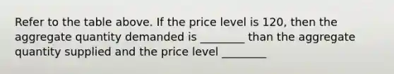 Refer to the table above. If the price level is 120, then the aggregate quantity demanded is ________ than the aggregate quantity supplied and the price level ________