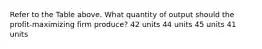 Refer to the Table above. What quantity of output should the profit-maximizing firm produce? 42 units 44 units 45 units 41 units