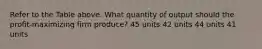 Refer to the Table above. What quantity of output should the profit-maximizing firm produce? 45 units 42 units 44 units 41 units