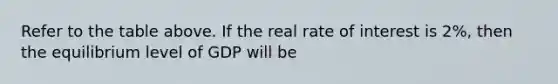 Refer to the table above. If the real rate of interest is 2%, then the equilibrium level of GDP will be