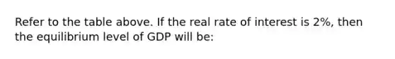 Refer to the table above. If the real rate of interest is 2%, then the equilibrium level of GDP will be: