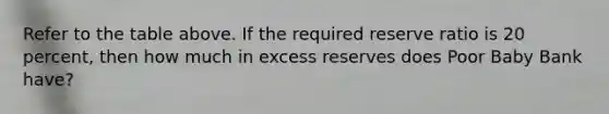 Refer to the table above. If the required reserve ratio is 20 percent, then how much in excess reserves does Poor Baby Bank have?