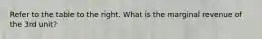 Refer to the table to the right. What is the marginal revenue of the 3rd unit?