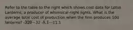 Refer to the table to the right which shows cost data for Lotus​ Lanterns, a producer of whimsical night lights. What is the average total cost of production when the firm produces 100 lanterns? -320 -32 -8.1 -11.1