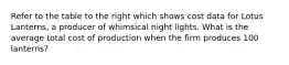 Refer to the table to the right which shows cost data for Lotus Lanterns, a producer of whimsical night lights. What is the average total cost of production when the firm produces 100 lanterns?