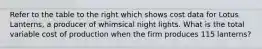 Refer to the table to the right which shows cost data for Lotus​ Lanterns, a producer of whimsical night lights. What is the total variable cost of production when the firm produces 115​ lanterns?