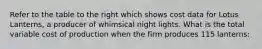 Refer to the table to the right which shows cost data for Lotus Lanterns, a producer of whimsical night lights. What is the total variable cost of production when the firm produces 115 lanterns: