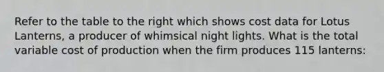 Refer to the table to the right which shows cost data for Lotus Lanterns, a producer of whimsical night lights. What is the total variable cost of production when the firm produces 115 lanterns: