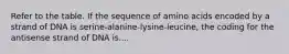 Refer to the table. If the sequence of amino acids encoded by a strand of DNA is serine-alanine-lysine-leucine, the coding for the antisense strand of DNA is....