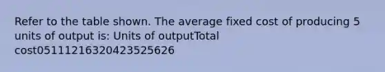 Refer to the table shown. The average fixed cost of producing 5 units of output is: Units of outputTotal cost05111216320423525626