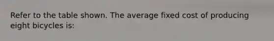 Refer to the table shown. The average fixed cost of producing eight bicycles is: