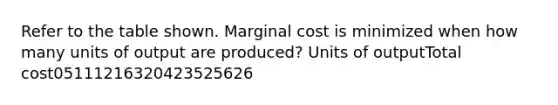 Refer to the table shown. Marginal cost is minimized when how many units of output are produced? Units of outputTotal cost05111216320423525626