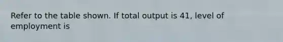 Refer to the table shown. If total output is 41, level of employment is