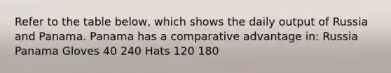 Refer to the table below, which shows the daily output of Russia and Panama. Panama has a comparative advantage in: Russia Panama Gloves 40 240 Hats 120 180