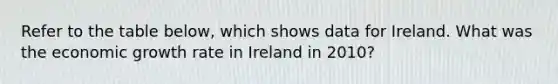 Refer to the table below, which shows data for Ireland. What was the economic growth rate in Ireland in 2010?