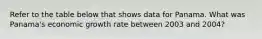 Refer to the table below that shows data for Panama. What was Panama's economic growth rate between 2003 and 2004?