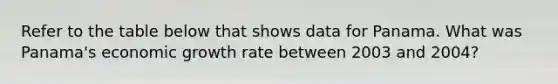Refer to the table below that shows data for Panama. What was Panama's economic growth rate between 2003 and 2004?