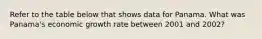Refer to the table below that shows data for Panama. What was Panama's economic growth rate between 2001 and 2002?