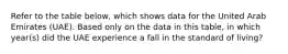 Refer to the table below, which shows data for the United Arab Emirates (UAE). Based only on the data in this table, in which year(s) did the UAE experience a fall in the standard of living?
