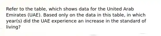 Refer to the table, which shows data for the United Arab Emirates (UAE). Based only on the data in this table, in which year(s) did the UAE experience an increase in the standard of living?