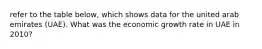refer to the table below, which shows data for the united arab emirates (UAE). What was the economic growth rate in UAE in 2010?