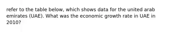 refer to the table below, which shows data for the united arab emirates (UAE). What was the economic growth rate in UAE in 2010?