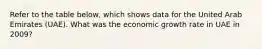 Refer to the table below, which shows data for the United Arab Emirates (UAE). What was the economic growth rate in UAE in 2009?