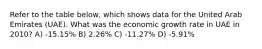 Refer to the table below, which shows data for the United Arab Emirates (UAE). What was the economic growth rate in UAE in 2010? A) -15.15% B) 2.26% C) -11.27% D) -5.91%