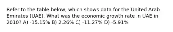 Refer to the table below, which shows data for the United Arab Emirates (UAE). What was the economic growth rate in UAE in 2010? A) -15.15% B) 2.26% C) -11.27% D) -5.91%