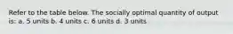 Refer to the table below. The socially optimal quantity of output is: a. 5 units b. 4 units c. 6 units d. 3 units