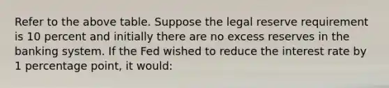 Refer to the above table. Suppose the legal reserve requirement is 10 percent and initially there are no excess reserves in the banking system. If the Fed wished to reduce the interest rate by 1 percentage point, it would: