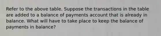 Refer to the above table. Suppose the transactions in the table are added to a balance of payments account that is already in balance. What will have to take place to keep the balance of payments in balance?